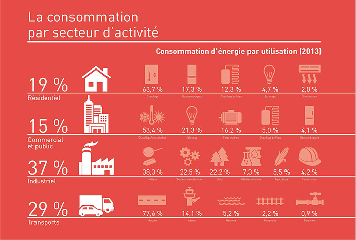 La consommation par secteur d'activité